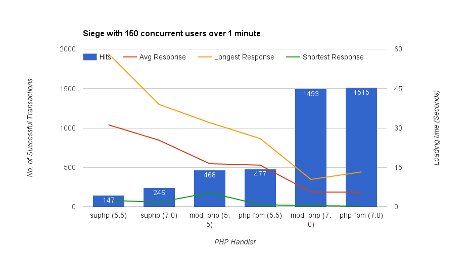 150 concurrent over 1 minute